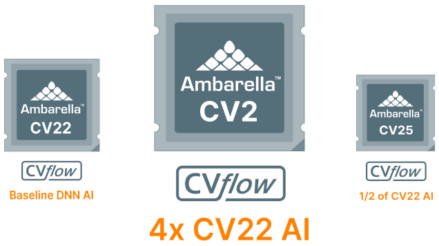 Ambarella SoCs: CV22 vs CV2 vs CV25