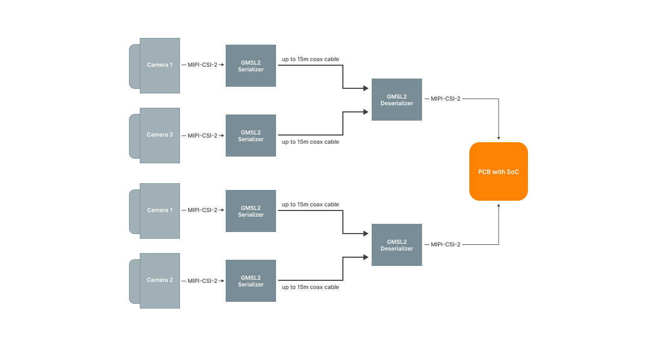 a camera block diagram that features 4 camera units connected to a Printed Circuit Board (PCB) with SoC via set of GMSL SerDes and coax cables of different length