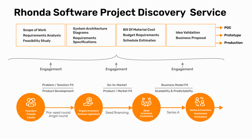 rhonda software project discovery service